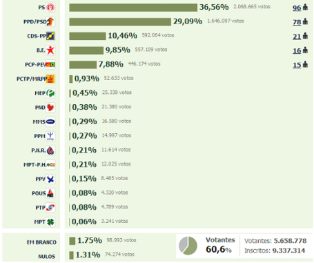 Resultados eleitorais