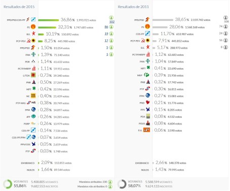 Resultados Eleições 2015