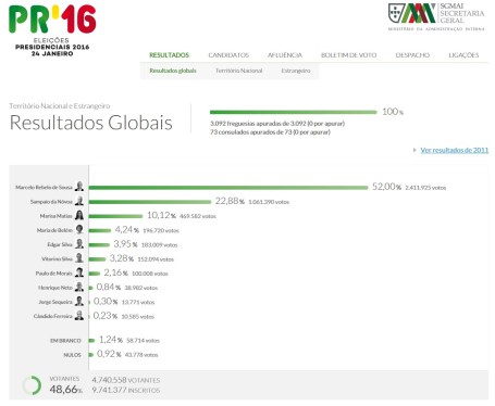 Resultados Eleições PR-2016