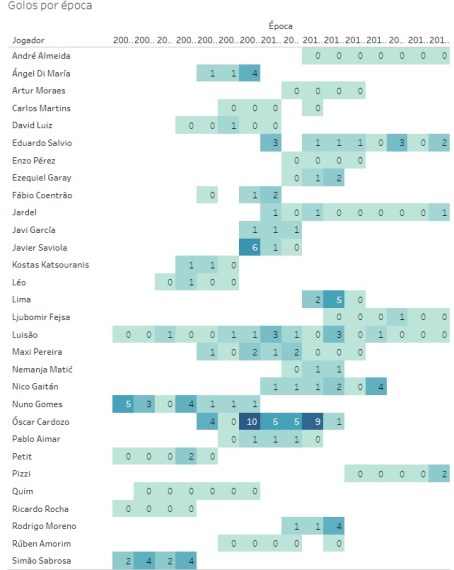 Benfica - Golos nas provas europeias - 2003-18 - Épocas