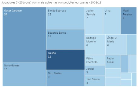 Benfica - Jogos nas provas europeias - 2003-18 - Marcadores de golos