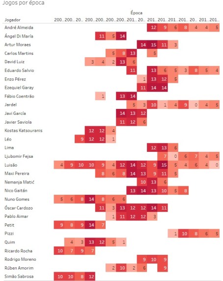 Benfica - Jogos nas provas europeias - 2003-18 - Épocas