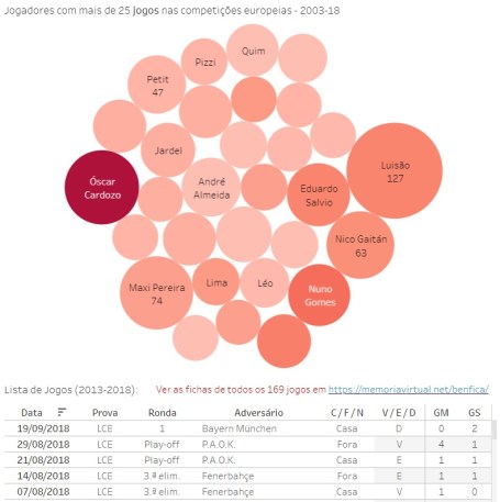 Benfica - Jogos nas provas europeias - 2003-18