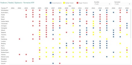 Federer - Nadal - Djokovic - Títulos ATP - Actualizado 2018-10-15
