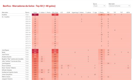 Benfica - Top 50 Marcadores