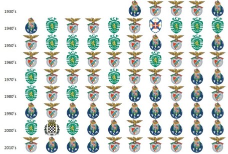 Campeões - Décadas