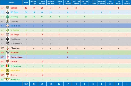 Títulos - Clubes - Actualizado