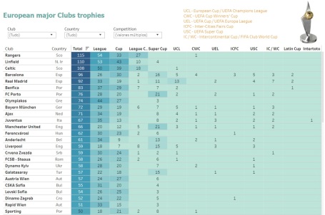Títulos - Clubes Europeus