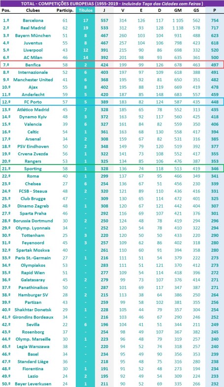 Ranking global - Competições Europeias