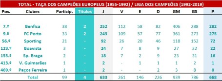 Ranking global LCE-TCE - Clubes portugueses