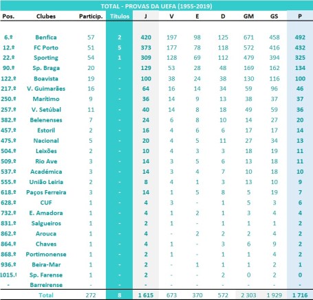 Ranking global - Provas UEFA - Clubes portugueses