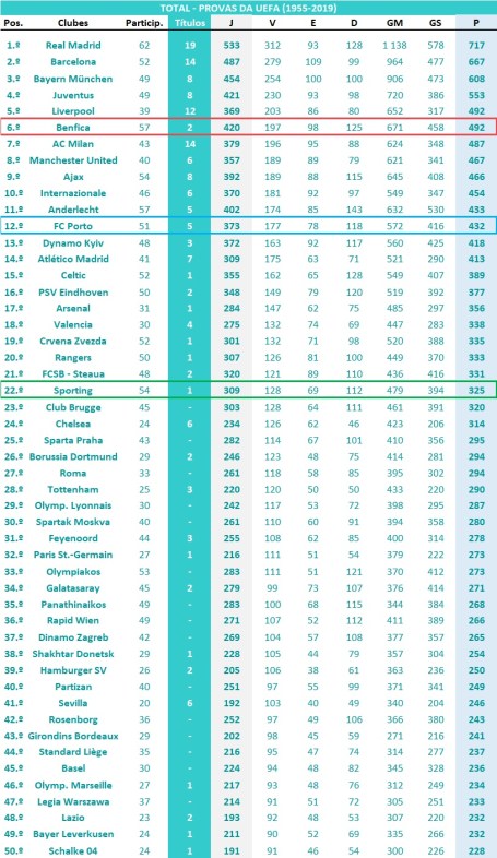 Ranking global - Provas UEFA