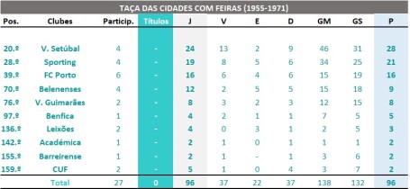 Ranking global - TCF - Clubes portugueses