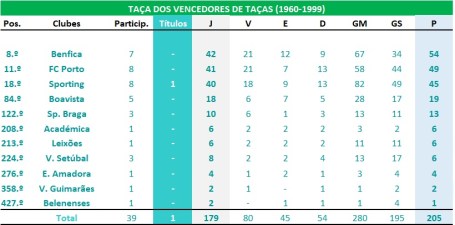 Ranking global - TVT - Clubes portugueses