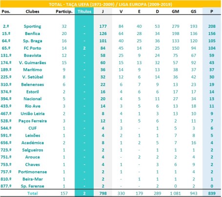 Ranking global - UEFA-LEUR - Clubes portugueses