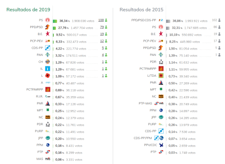 Eleições 2019 - Resultados finais