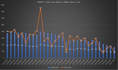 Abril - Média móvel 7 dias