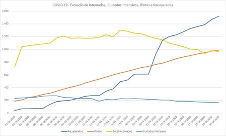 COVID-19 - Internados e Recuperados - Abril