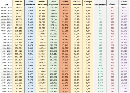 Dados Boletim DGS - Abril