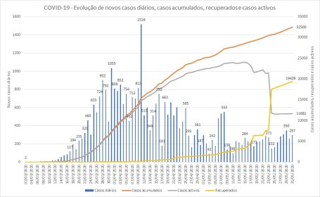 COVID-19 - Casos acumulados e Casos activos