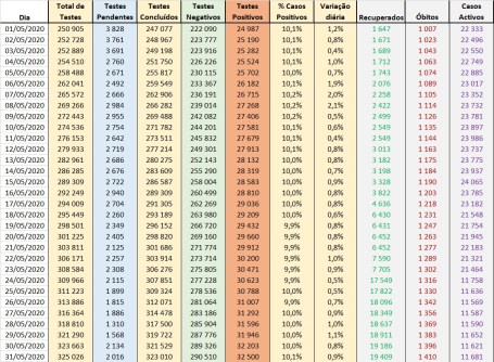 Dados Boletim DGS - Maio