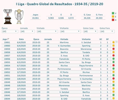I Liga - Quadro Global de Resultados