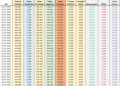 Dados Boletim DGS - Julho