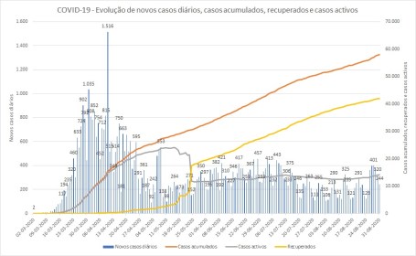COVID-19 - Casos acumulados e Casos activos