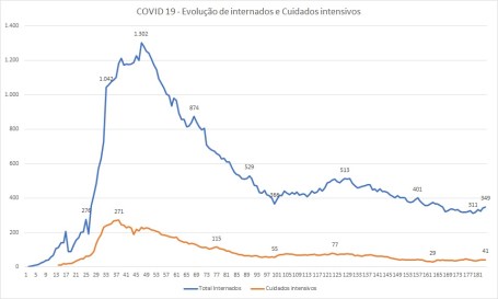 COVID-19 - Internados - Cuidados intensivos