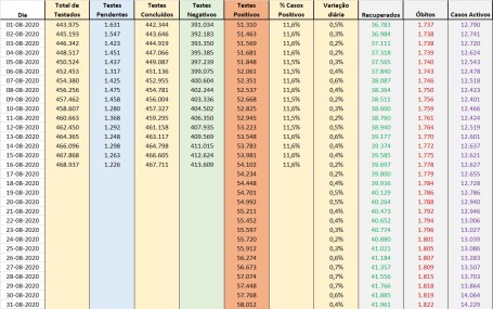 Dados Boletim DGS - Agosto