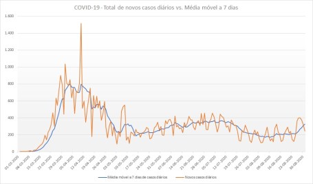 Novos casos diários vs. Média móvel 7 dias